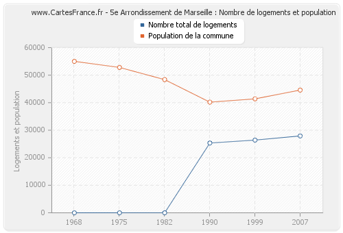 5e Arrondissement de Marseille : Nombre de logements et population